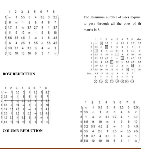 Table 2- Eight city TSP for which the 