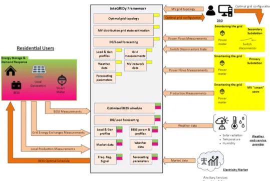 Figure 2. Overview of the San Severino Marche pilot project architecture and relevant datasets involved
