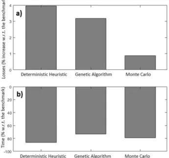 Figure  5-a  reports  the  total  energy  losses  over  one  year  comparing  each  optimization  method  to  ER