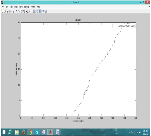  Fig 4 In this figure Delay decreases as compared to old scenario. It is observed that delay decreases as it is defined as 