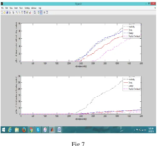 Fig 5 In the above graph energy consumption is less as compared to old scenario.  