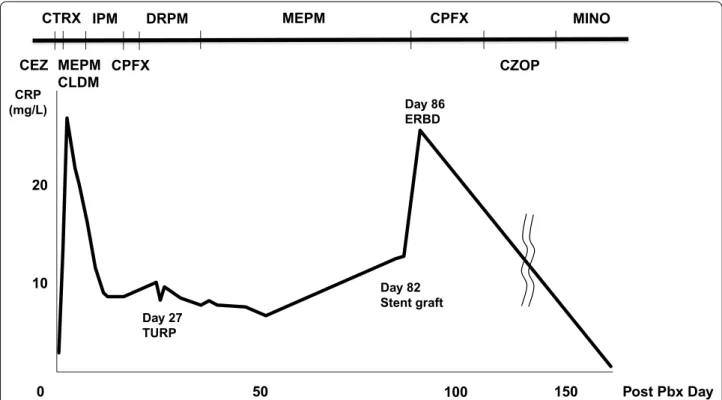 Fig. 1  Clinical course and changes in serum C-reactive protein concentration. CEZ: cefazolin, CTRX: ceftriaxone, MEPM: meropenem, CLDM: 