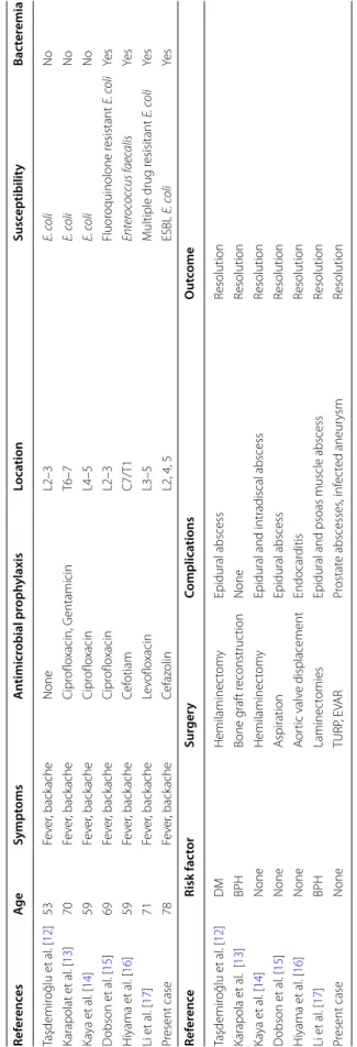 Table 1 Review of the reported cases of spondylodiscitis after transrectal ultrasound-guided prostate biopsy E