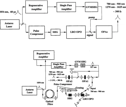 Figure 1-1 : The basic schematic ( top ) and a more detailed experimental layout ( bottom ) of the optical parametric amplification system.