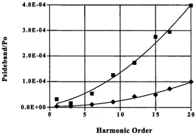 Figure 2-3 : The variation of the relative power of the 2.3 kHz and 100 Hz frequency sidebands with increasing harmonic order