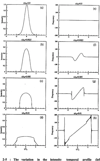 Figure 2-5 : The variation chirp developed through SPM across the entire pulse. (Taken from instantaneous Gaussian pulse as it propagates in a single mode optical fibre undergoing effects intensity distribution and frequency distribution with time of a Gau