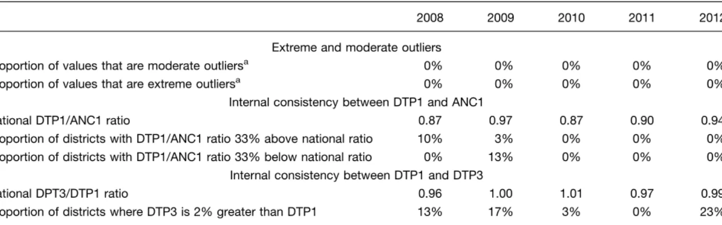 Table 3. Outliers and internal consistency between indicators (20082012)