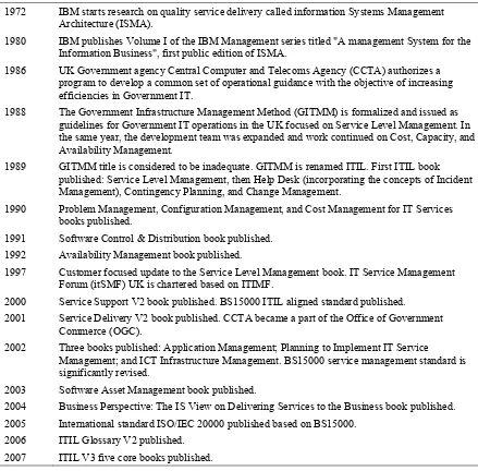 Table 1: Milestones in evolution of ITSM 