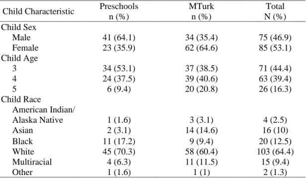 Table 1 Descriptive Characteristic of Children by Recruitment Method  Child Characteristic  Preschools 