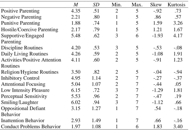 Table 5 Descriptive Results for Variables of Interest 