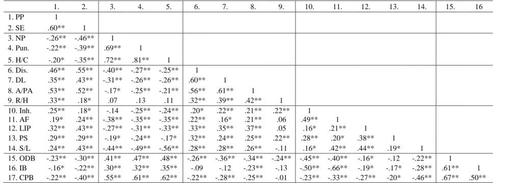Table 6 Bivariate Correlations between Observed Variables.    1.  2.  3.  4.  5.  6.  7