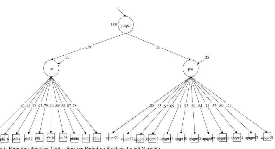 Figure 1. Parenting Practices CFA – Positive Parenting Practices Latent Variable  