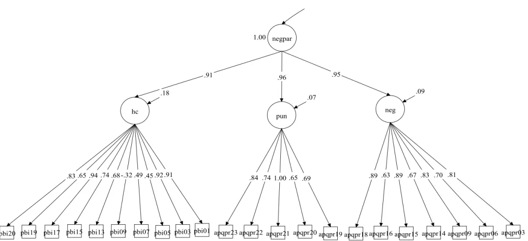 Figure 2. Parenting Practices CFA – Negative Parenting Practices Latent Variable  