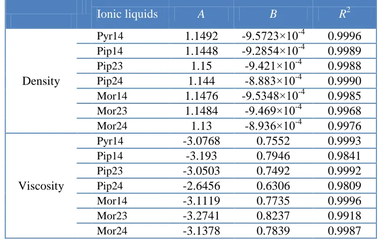 Table 4. Fitted parameters of DSSC electrolyte for ρ = A + BT, ρ, density (g/cm3), and for ln  = A + B(103  1/T), , absolute viscosity (cp)