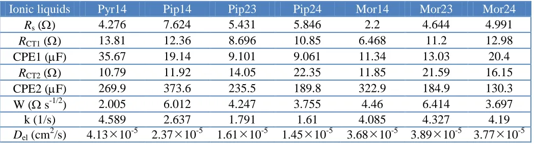 Table 6. Characteristic fitting parameters of equivalent circuit; series resistances (Rs/W) and charge transfer resistances (RCT/W), constant phase element (CPE/F), Warburg parameter (W/ s−1/2) and triiodide diffusion coefficients (Del/cm2 s-1) of IL ele