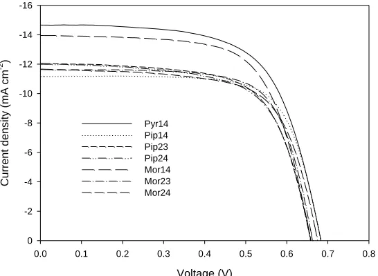 Table 7. Photovoltaic performances of the DSSCs under 100 mW cm−2 light intensity and AM1.5 global radiation