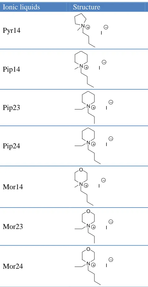 Table 1. The denominations and chemical structures of cyclic ammonium-based ILs. 