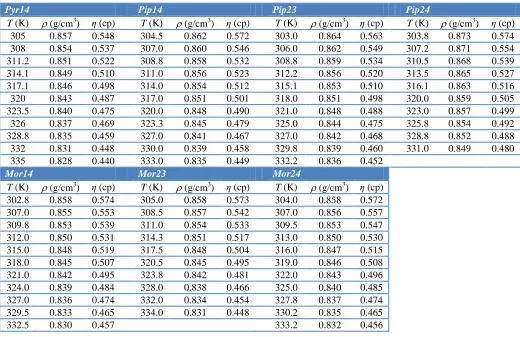 Table 3. Temperature dependence of density and dynamic viscosity (η) data for DSSC electrolyte (0.1 M LiI, 0.05 M I2, 0.6 M cyclic ammonium-based ionic liquids (Pyr14, Pip14, Pip23, Pip24, Mor14, Mor23, Mor24), 0.5 M tert-butyl pyridine (TBP) in acetonitil
