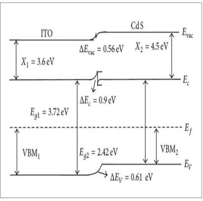 Figure 3.1: Energy band diagram of the ITO/CdS isotype heterojunction (Jain et al., 2006)