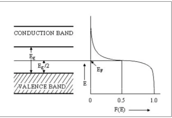 Figure 3.2: Intrinsic semiconductor Fermi level (Abdullah, 2007).