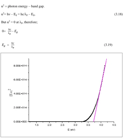Figure 3.6.:  Plot of (αhʋ)2 as a function of energy (hʋ)   