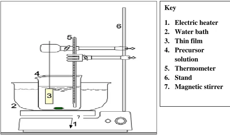 Figure 4.1: A schematic diagram of the Chemical Bath Deposition setup 