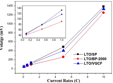 Figure 5. Differential curves of the three samples between 0.5 and 2.5 V. (a) LTO/SP at 0.1C; (b) LTO/BP-2000 at 0.1C; (c) LTO/VGCF at 0.1C; (d) LTO/BP-2000 from 0.1 to 10C 