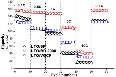 Figure 3. The rate performances of LTO/SP, LTO/BP-2000 and LTO/VGCF cycled at different current rates 