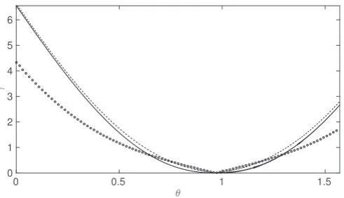 Fig. 5. The shear rate along the contour