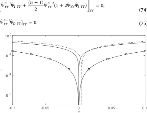 Fig. 7. The shear rate for the power-law ﬂuid along