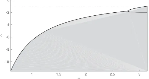 Fig. 8. Newtonian eigen-values plotted againstﬂ α for an odd eigen-function (symmetricow) excitation