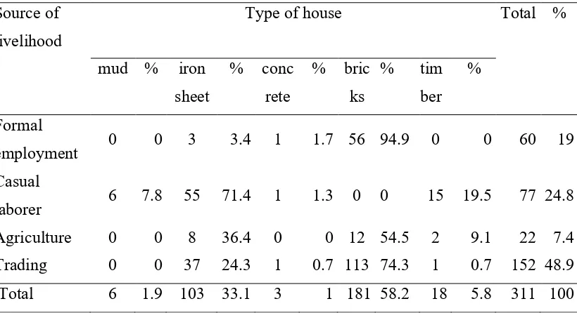 Table 4.3: Source of livelihood and type of house wall of the household 