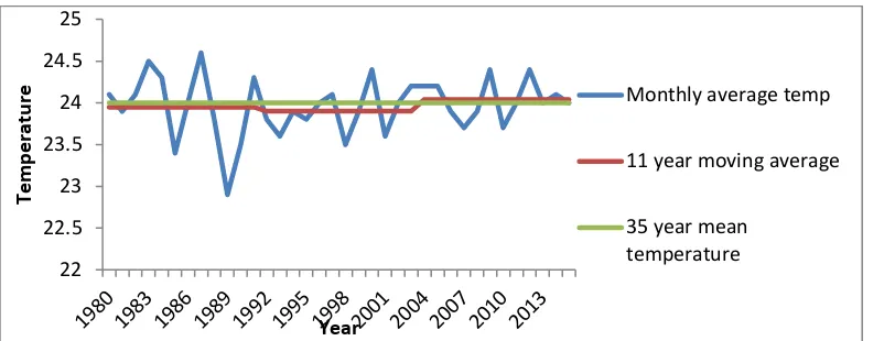 Figure 4.4:  Mean average temperature variation in Oloolua area (1980-2015) (Ngong’ forest station data, 2016) 