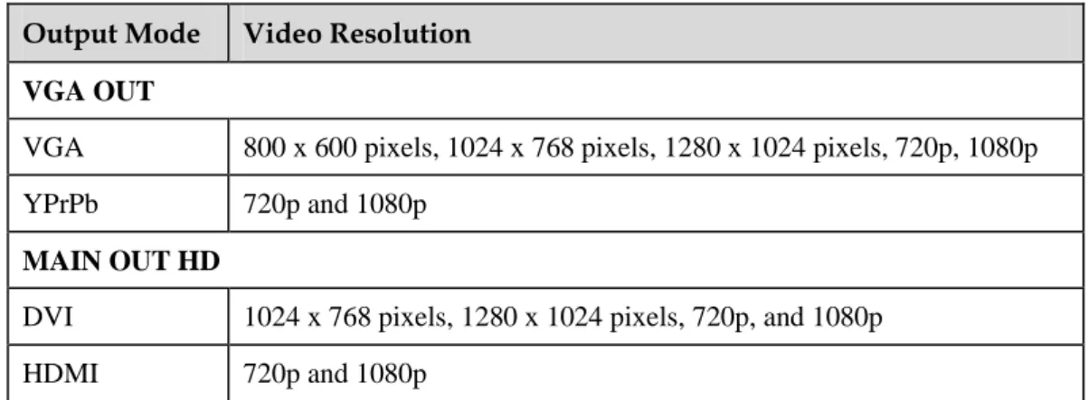 Table 4-2 Available refresh rates for each resolution  Video 