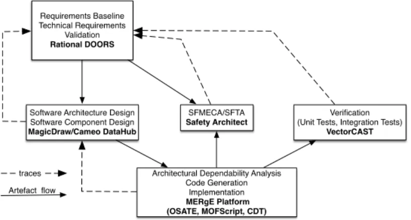 Figure 2 presents the tools for each activity. Note that some Space Applications Services’ customers require the use of Rational DOORS during the software development