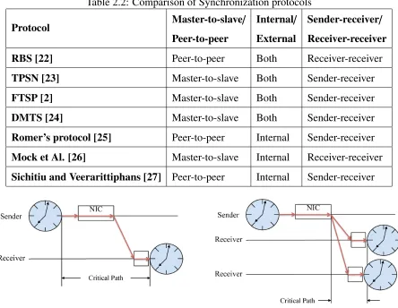Table 2.2: Comparison of Synchronization protocols