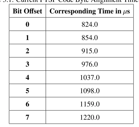 Table 3.1: Current FTSP Code Byte Alignment Time Delay