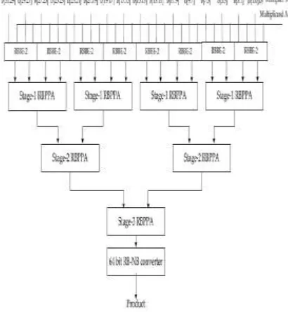 Fig. 6. The block diagram of a 32-bit RB multiplier using the proposed RBMPPG-2.