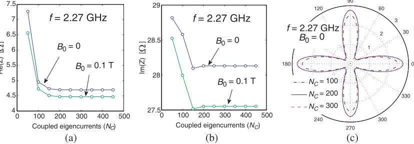 Figure 3. Reconﬁgurable PAA: Convergence of solution computed with LEGO and EEM as a functionof the number of coupled eigencurrents for the conﬁguration “plasma on 2” shown in Fig