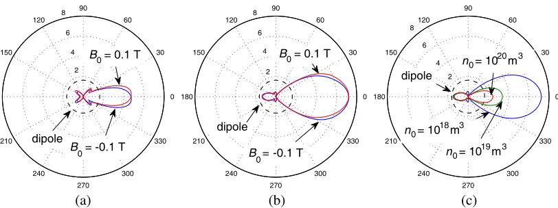 Figure 6. Reconﬁgurable PAA: (a), (b) Eﬀect of a static magnetic ﬁeld on the antenna gainfor the conﬁgurations shown in Figs
