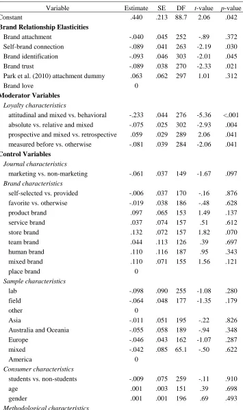 Table 3c Alternative Estimation of HLM Results with a Park et al. (2010)  Attachment Dummy  