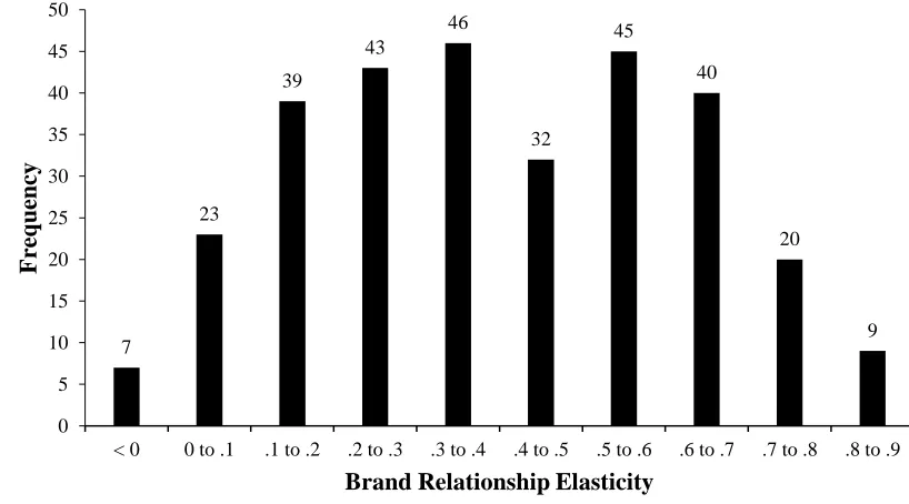 FIGURE 2: Frequency Distribution of Brand Relationship Elasticities 