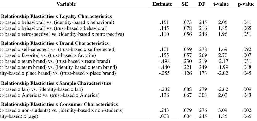 TABLE 4: Estimation Results of HLM Interaction Effects 