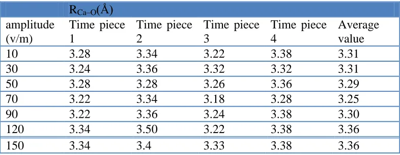 Table 7. Radii of the second water shell under AC electric field with different amplitude 