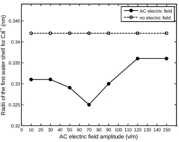 Figure 6. Average RCa–O value under AC electric field with different amplitude 