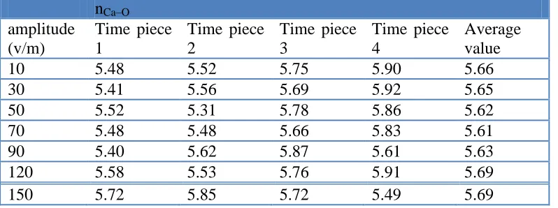 Table 8. First water coordination number for Ca2+ under AC electric field with different amplitude  