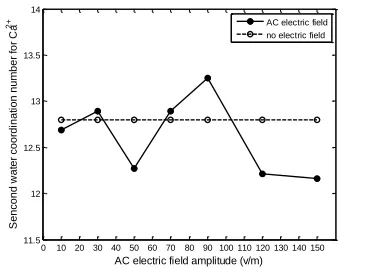Figure 8. Average nCa–O value under AC electric field with different amplitude 