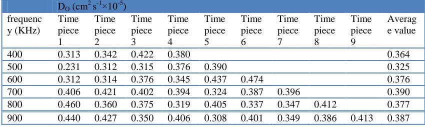 Table 11. Self-diffusion coefficient of water molecule under AC electric field with different frequency  