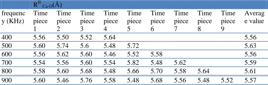 Table 3. Radii of the second water shell under AC electric field with different frequency 