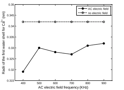 Figure 1. Average RCa–O value under AC electric field with different frequency     